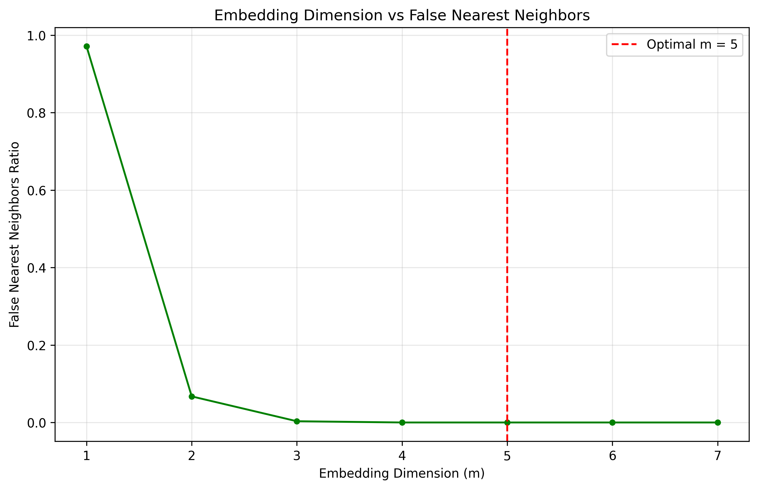 Embedding Dimension vs False Nearest Neighbors