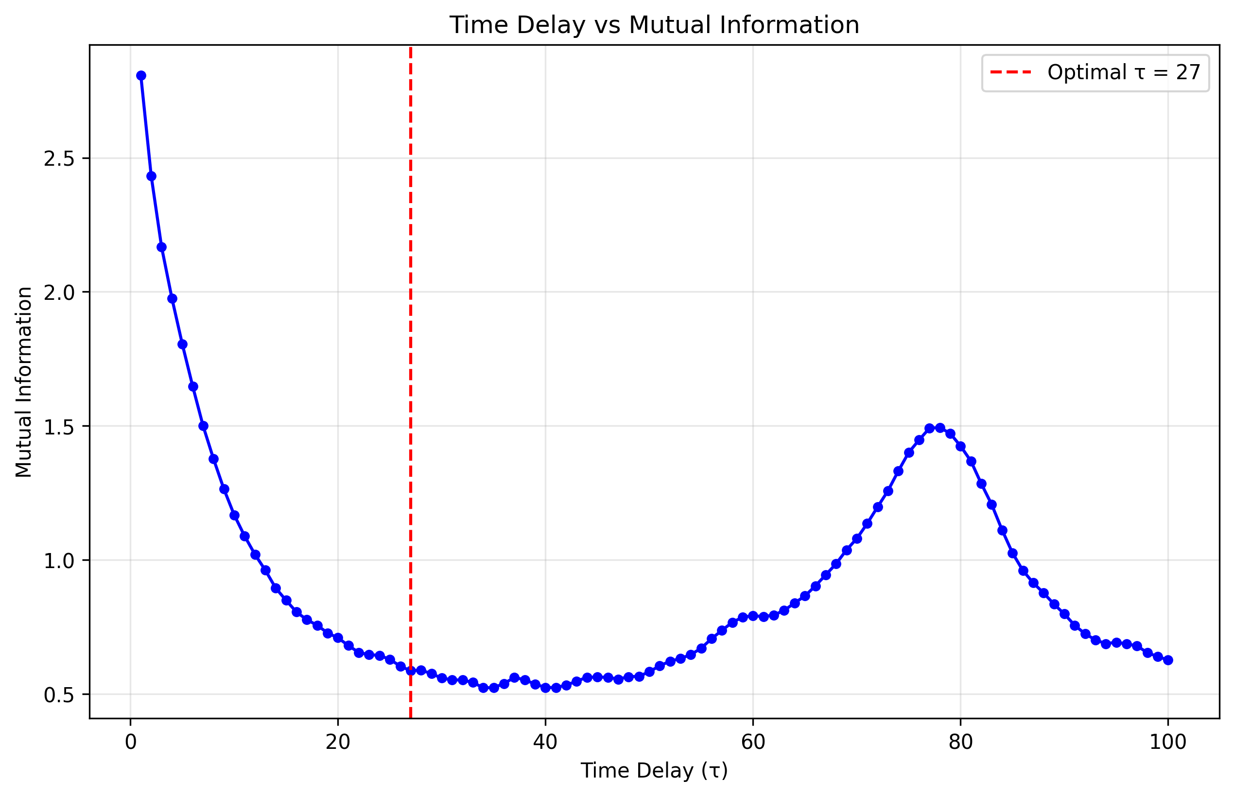 Time Delay vs Mutual Information
