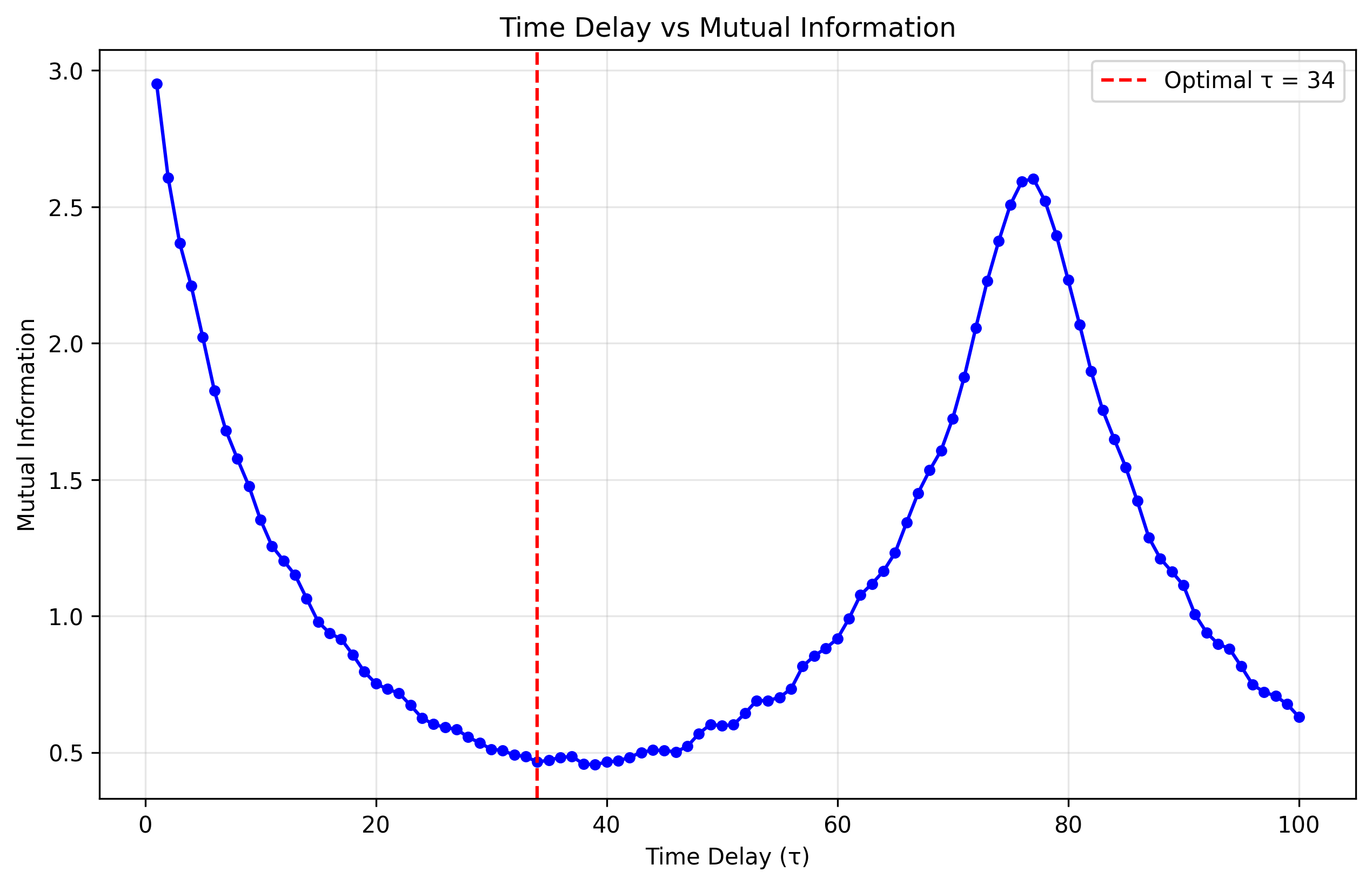 Time Delay vs Mutual Information (Periodic)